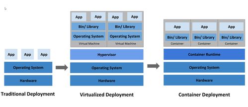 漫谈容器技术与Kubernetes在信息系统运行维护服务中的应用
