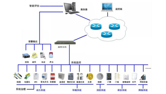 基于 IDP 动力管控系统的数据中心数字化解决方案