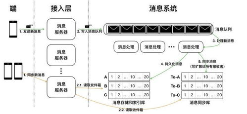 如何设计IM系统的消息架构 从核心机制到运维服务的全面解析